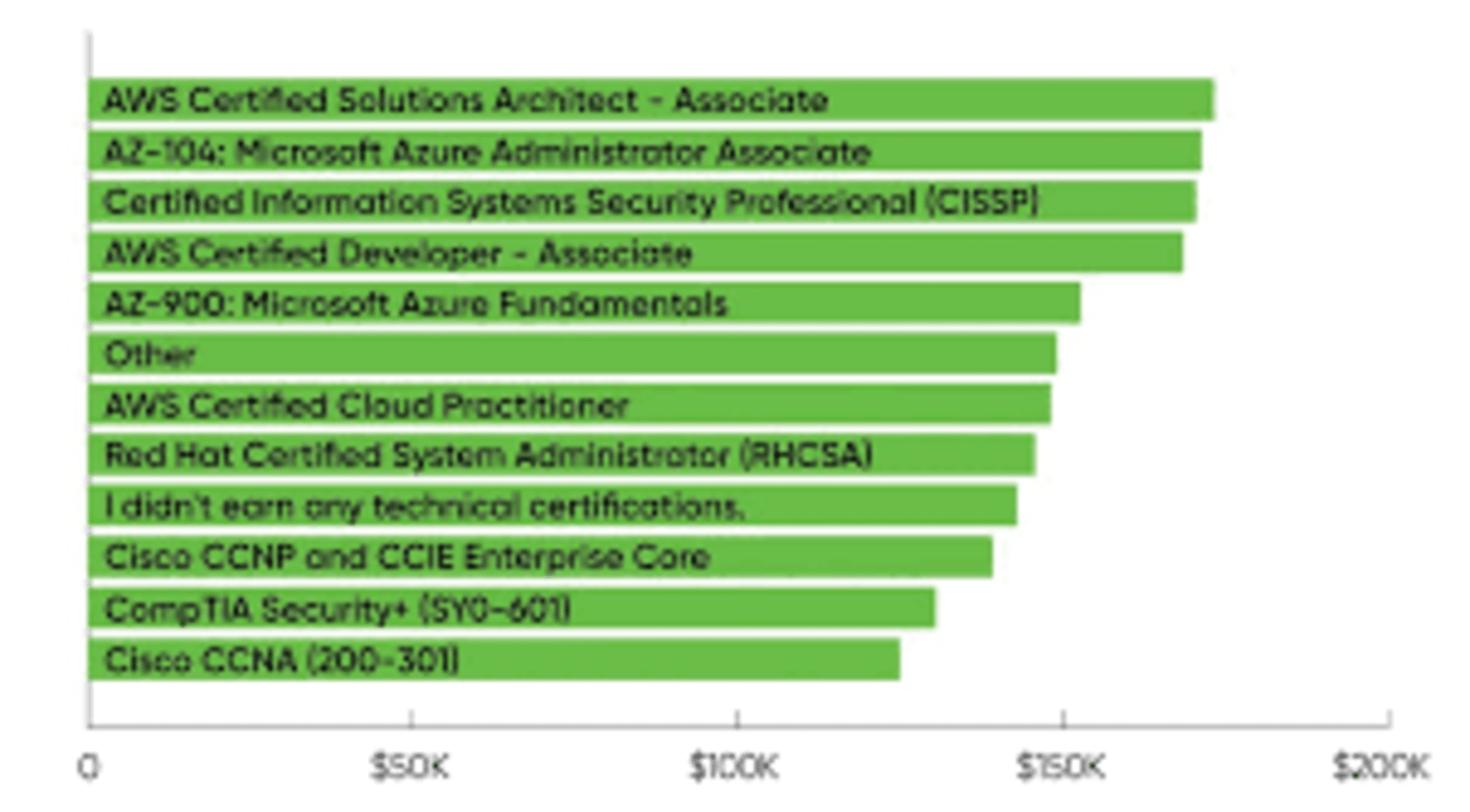 Information Technology Salary - Data & AI Positions Pay Well